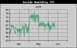 Inside Humidity History