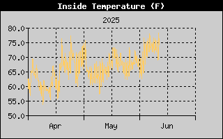 Inside Temp History