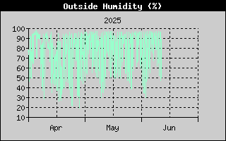 Humidity History