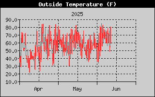 Outside Temp History