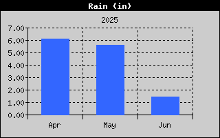 Rain History