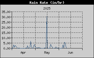 Rain Rate History