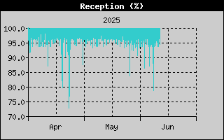 ISS Reception History