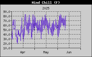 Wind Chill History