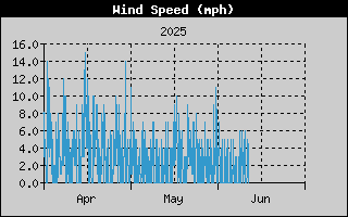 Wind Speed History