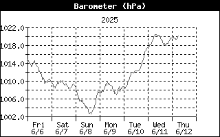 Barometer History