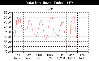 Outside Heat Index History