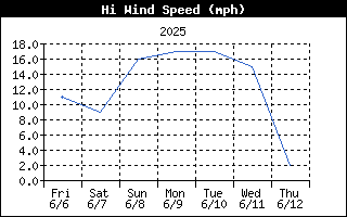 Hi Wind History