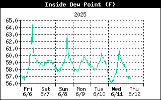 Inside Dew Point History