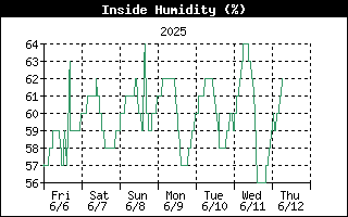 Inside Humidity History