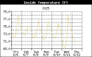 Inside Temp History