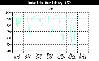 Humidity History