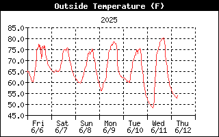 Outside Temp History