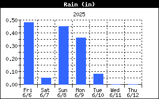 Rain History