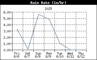 Rain Rate History