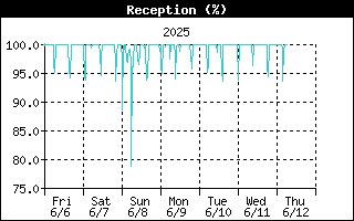 ISS Reception History