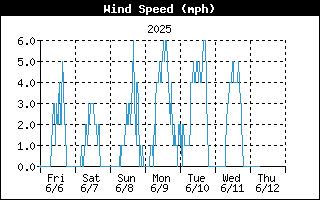 Wind Speed History