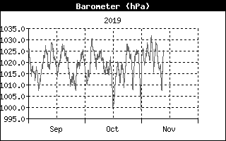 Barometer History