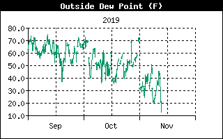 Dew Point History