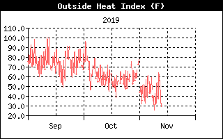 Outside Heat Index History