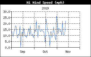 Hi Wind History