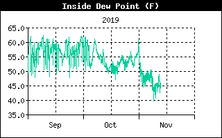 Inside Dew Point History