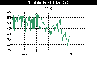 Inside Humidity History