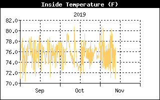 Inside Temp History