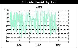 Humidity History