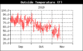 Outside Temp History