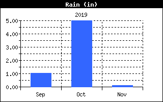 Rain History