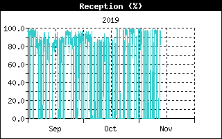 ISS Reception History