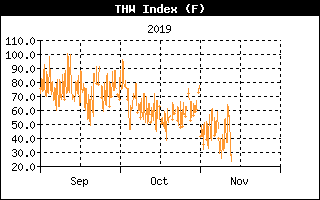 THW Index History