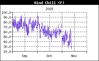 Wind Chill History