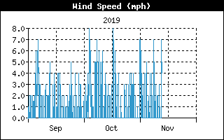 Wind Speed History